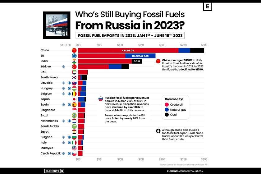 რუსული წიაღისეული საწვავის იმპორტიორთა შორის ჩინეთი, ევროკავშირი და ინდოეთი ლიდერობენ