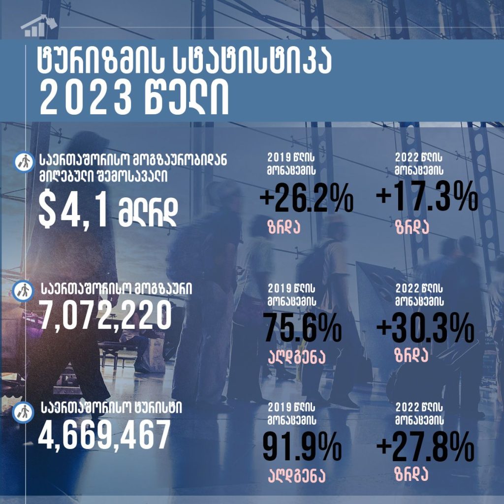 ტურიზმის სტატისტიკა