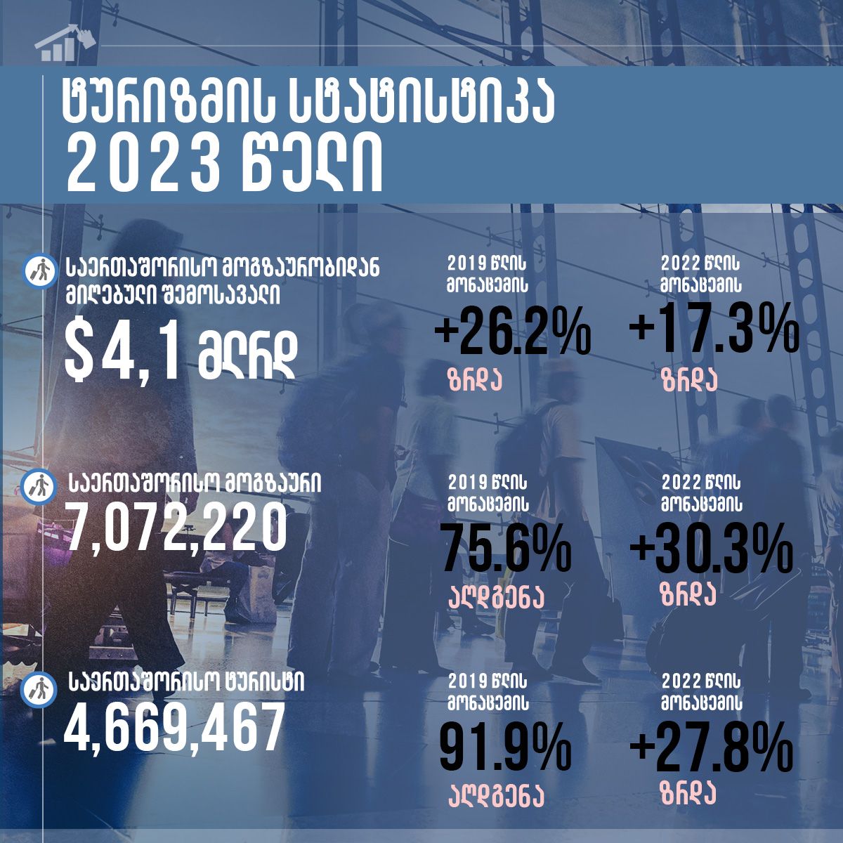 ტურიზმის სტატისტიკა